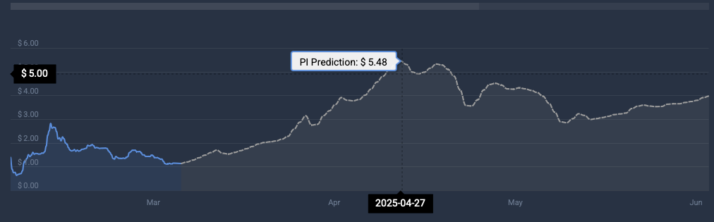 PI price prediction